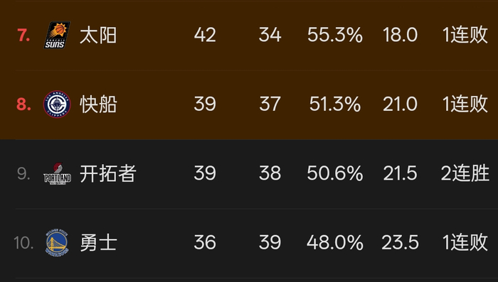 快船西部第8悬而未决 4月11日决战成关键